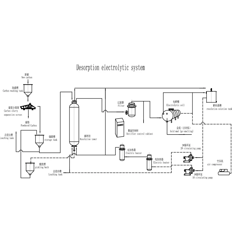 Desorpční elektrolytický systém